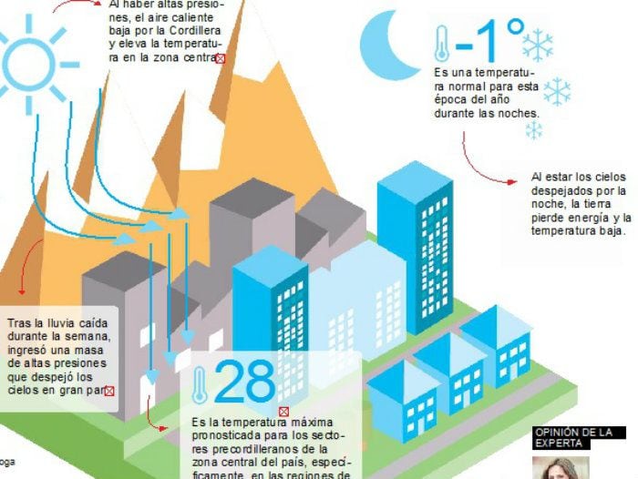 ¿A qué se deben las temperaturas veraniegas pronosticadas para hoy?